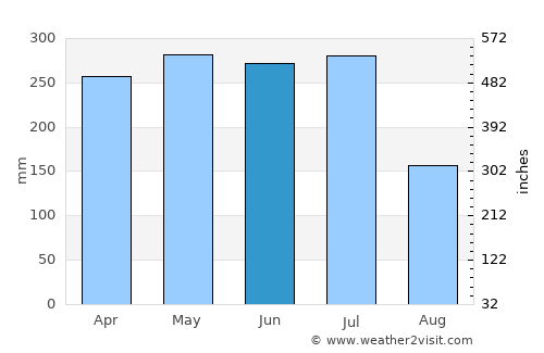 São José da Coroa Grande average rain in June