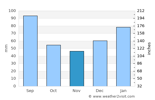 São José da Coroa Grande average rain in November