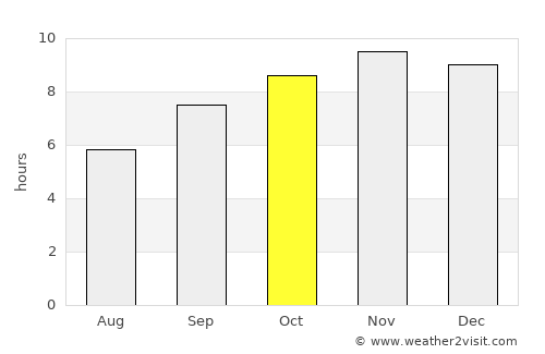 São José da Coroa Grande average rain in October