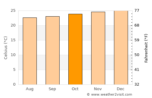 São José da Coroa Grande average temperature in October