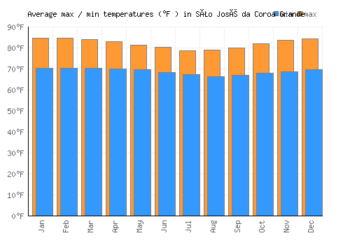 São José da Coroa Grande average minimum / maximum temperatures (Fahrenheit)