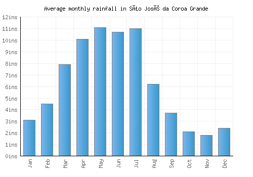São José da Coroa Grande monthly rainfall chart (inches)