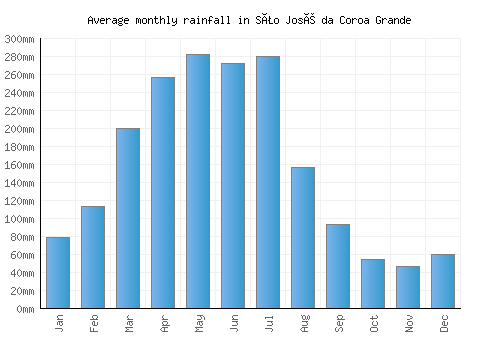 São José da Coroa Grande monthly rainfall chart (mm)