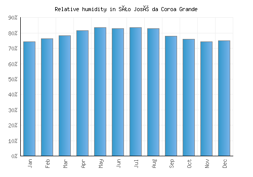 São José da Coroa Grande relative humidity averages