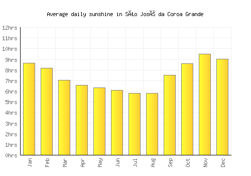 São José da Coroa Grande average daily sunshine chart