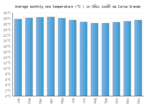 São José da Coroa Grande average sea temperature chart (Celsius)