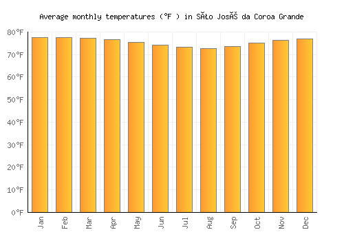 São José da Coroa Grande average temperature chart (Fahrenheit)