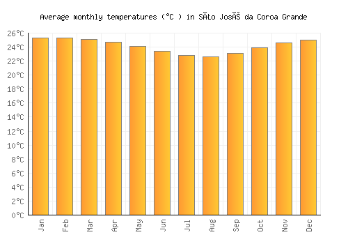 São José da Coroa Grande average temperature chart (Celsius)