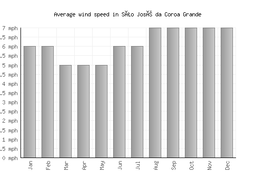 São José da Coroa Grande average winspeed by month (mph)