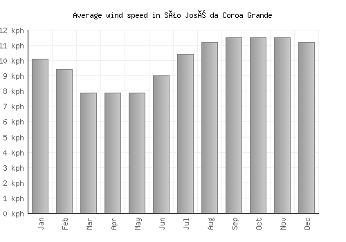 São José da Coroa Grande average winspeed by month (km/h)