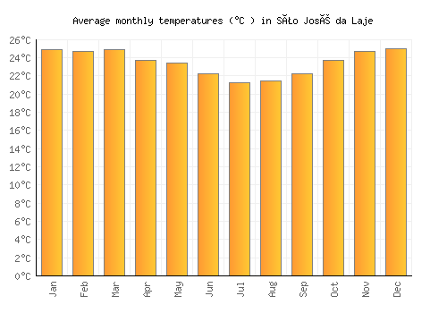 São José da Laje average temperature chart (Celsius)