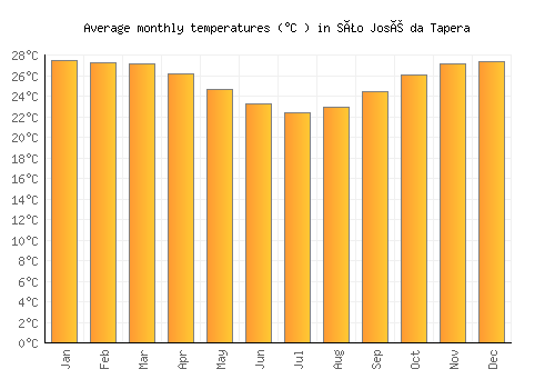 São José da Tapera average temperature chart (Celsius)