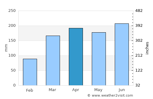 São José de Mipibu average rain in April