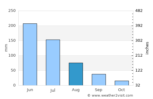 São José de Mipibu average rain in August