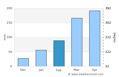 São José de Mipibu average rain in February