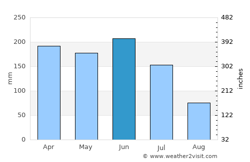 São José de Mipibu average rain in June