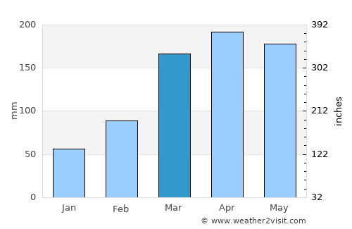 São José de Mipibu average rain in March