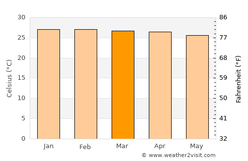 São José de Mipibu average temperature in March