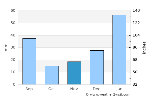 São José de Mipibu average rain in November