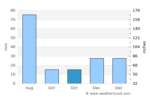 São José de Mipibu average rain in October