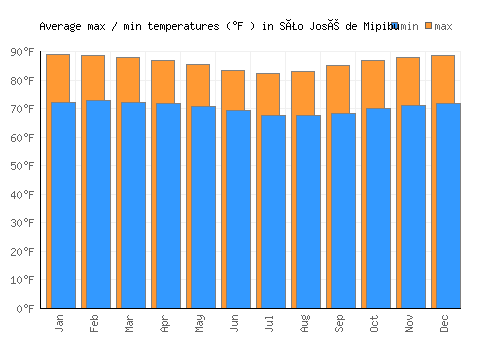 São José de Mipibu average minimum / maximum temperatures (Fahrenheit)