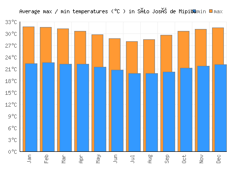 São José de Mipibu average minimum / maximum temperatures (Celsius)