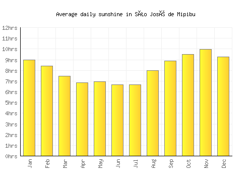 São José de Mipibu average daily sunshine chart