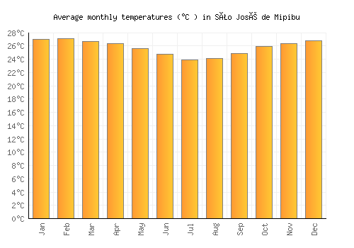 São José de Mipibu average temperature chart (Celsius)