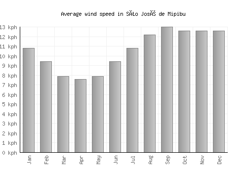 São José de Mipibu average winspeed by month (km/h)