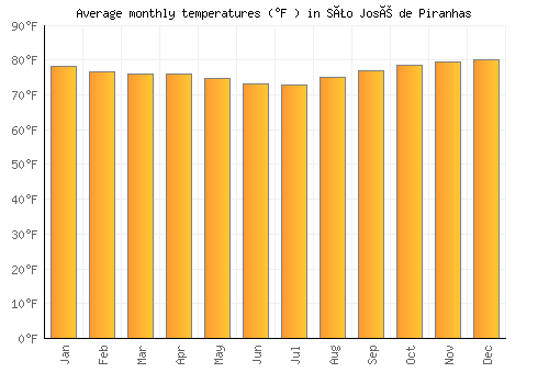 São José de Piranhas average temperature chart (Fahrenheit)