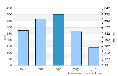 São José de Ribamar average rain in April