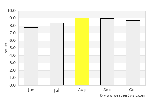 São José de Ribamar average rain in August