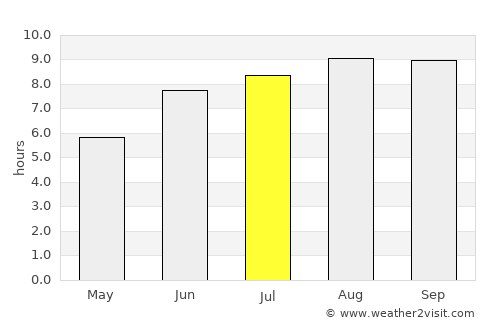 São José de Ribamar average rain in July