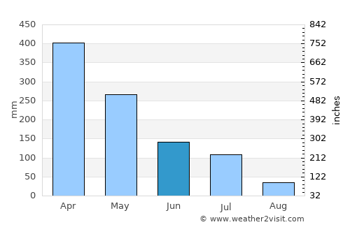 São José de Ribamar average rain in June