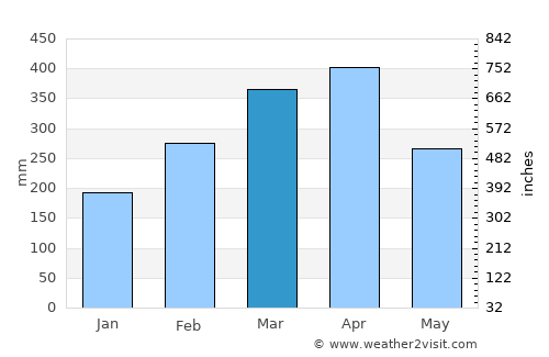 São José de Ribamar average rain in March