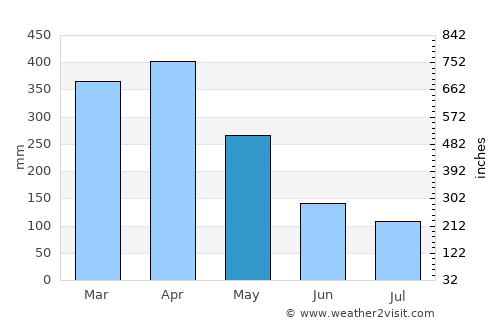 São José de Ribamar average rain in May