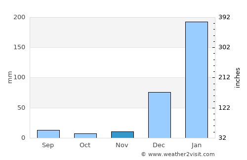São José de Ribamar average rain in November