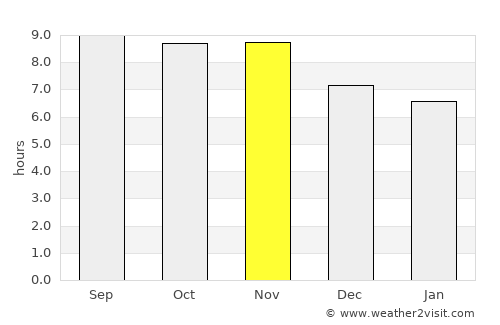 São José de Ribamar average rain in November