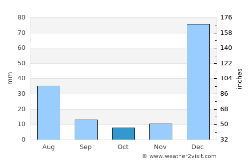 São José de Ribamar average rain in October