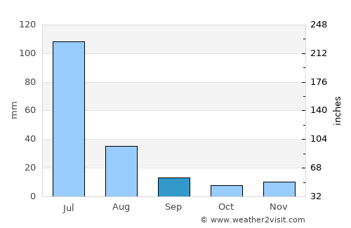 São José de Ribamar average rain in September