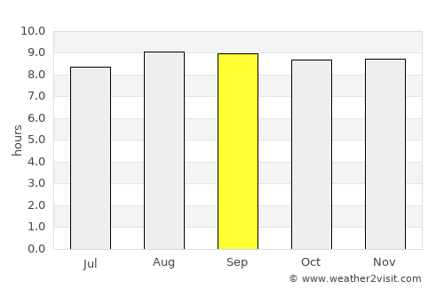 São José de Ribamar average rain in September