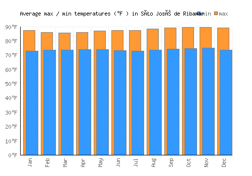 São José de Ribamar average minimum / maximum temperatures (Fahrenheit)