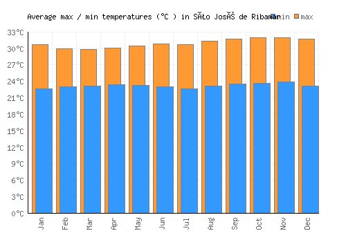 São José de Ribamar average minimum / maximum temperatures (Celsius)