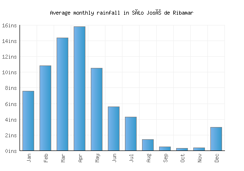 São José de Ribamar monthly rainfall chart (inches)
