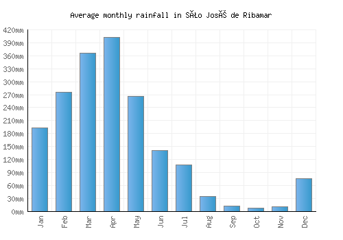 São José de Ribamar monthly rainfall chart (mm)
