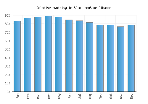 São José de Ribamar relative humidity averages