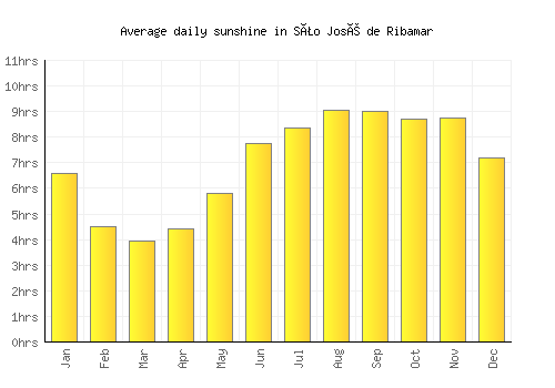 São José de Ribamar average daily sunshine chart