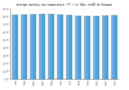 São José de Ribamar average sea temperature chart (Fahrenheit)