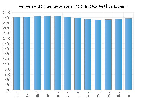 São José de Ribamar average sea temperature chart (Celsius)