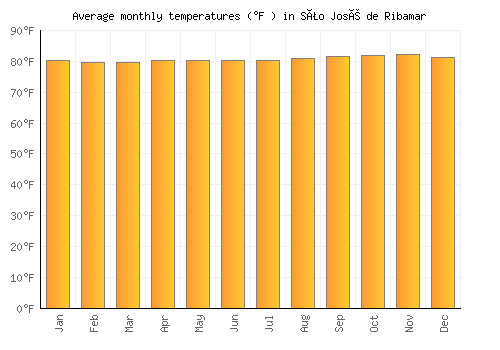 São José de Ribamar average temperature chart (Fahrenheit)